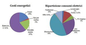 Costi Energia Alberghi